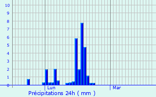 Graphique des précipitations prvues pour Morzine