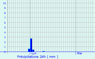 Graphique des précipitations prvues pour Marssac-sur-Tarn