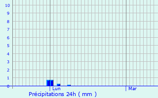 Graphique des précipitations prvues pour Broze