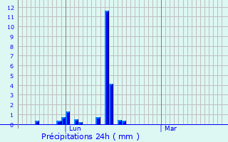 Graphique des précipitations prvues pour Amancy