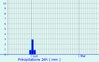 Graphique des précipitations prvues pour Ramonville-Saint-Agne