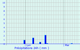 Graphique des précipitations prvues pour Boissy-sans-Avoir