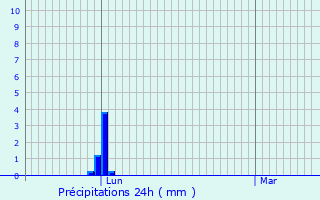 Graphique des précipitations prvues pour Bonrepos-Riquet