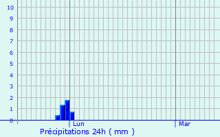 Graphique des précipitations prvues pour Mrenvielle