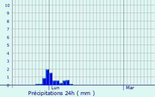 Graphique des précipitations prvues pour Estadens