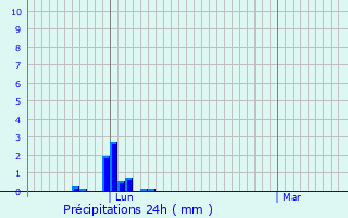 Graphique des précipitations prvues pour Argut-Dessous