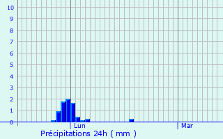 Graphique des précipitations prvues pour Castra-Vignoles