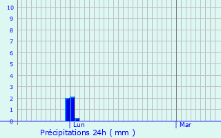 Graphique des précipitations prvues pour Toulouse