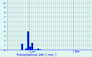 Graphique des précipitations prvues pour Luscan