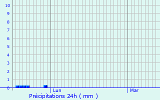 Graphique des précipitations prvues pour Aurec-sur-Loire