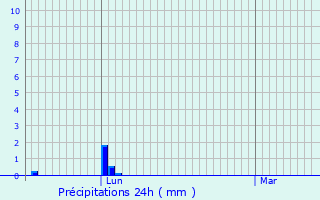 Graphique des précipitations prvues pour Montberaud