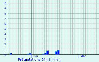 Graphique des précipitations prvues pour Nernier