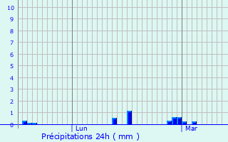 Graphique des précipitations prvues pour Montreuil-sous-Prouse