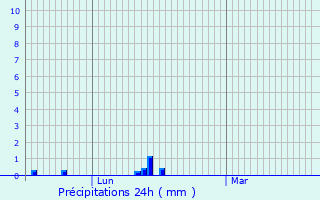 Graphique des précipitations prvues pour Tournon-sur-Rhne