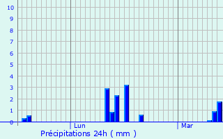 Graphique des précipitations prvues pour Grugies
