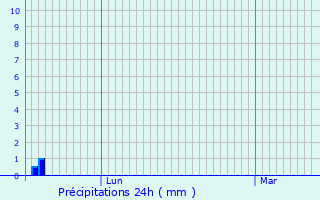 Graphique des précipitations prvues pour Ardeuil-et-Montfauxelles