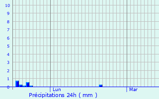 Graphique des précipitations prvues pour Clucy