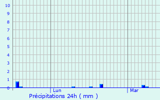 Graphique des précipitations prvues pour Morigny-Champigny