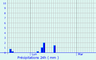 Graphique des précipitations prvues pour Aubignan