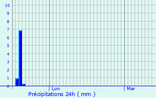 Graphique des précipitations prvues pour Lanon-Provence