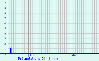 Graphique des précipitations prvues pour Tournus