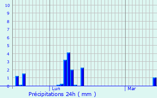 Graphique des précipitations prvues pour Braye-en-Thirache