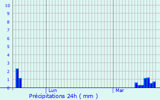 Graphique des précipitations prvues pour Cambrai