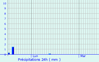 Graphique des précipitations prvues pour Ravels