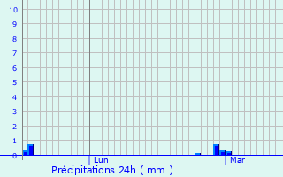 Graphique des précipitations prvues pour Culhat