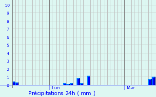 Graphique des précipitations prvues pour Pargny-ls-Bois