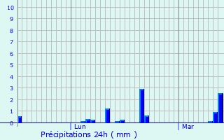 Graphique des précipitations prvues pour Pierremande