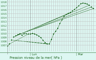 Graphe de la pression atmosphrique prvue pour Lemoncourt