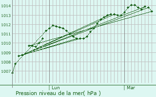 Graphe de la pression atmosphrique prvue pour La Motte-Saint-Martin