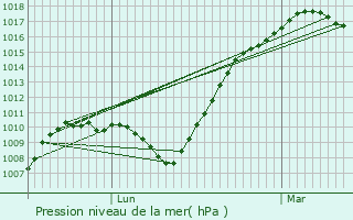 Graphe de la pression atmosphrique prvue pour Viville-en-Haye