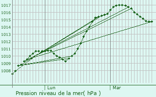 Graphe de la pression atmosphrique prvue pour Autrepierre