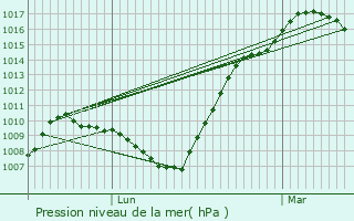 Graphe de la pression atmosphrique prvue pour Hagelsdorf