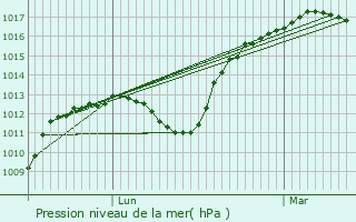 Graphe de la pression atmosphrique prvue pour La Guerche-sur-l