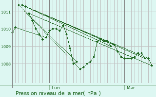 Graphe de la pression atmosphrique prvue pour Beddes