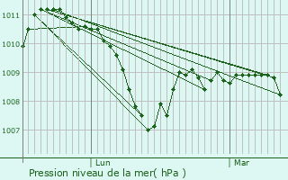 Graphe de la pression atmosphrique prvue pour Autet