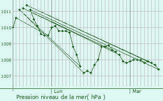 Graphe de la pression atmosphrique prvue pour Saint-Hilaire-de-Court