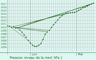 Graphe de la pression atmosphrique prvue pour De Haan