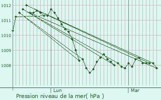 Graphe de la pression atmosphrique prvue pour Lacroix-sur-Meuse