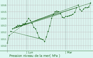 Graphe de la pression atmosphrique prvue pour Chalus