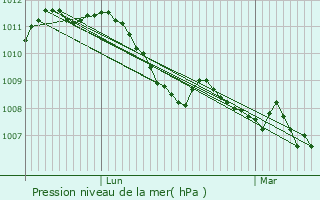 Graphe de la pression atmosphrique prvue pour Sandweiler