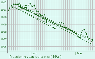 Graphe de la pression atmosphrique prvue pour Rambrouch