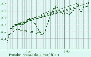 Graphe de la pression atmosphrique prvue pour Chamane
