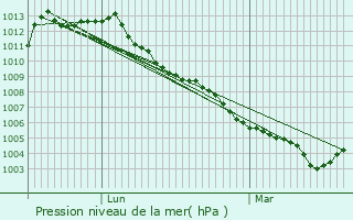 Graphe de la pression atmosphrique prvue pour Chaudfontaine