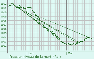 Graphe de la pression atmosphrique prvue pour Campigneulles-les-Grandes
