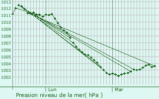 Graphe de la pression atmosphrique prvue pour Vismes