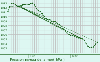 Graphe de la pression atmosphrique prvue pour Aubel